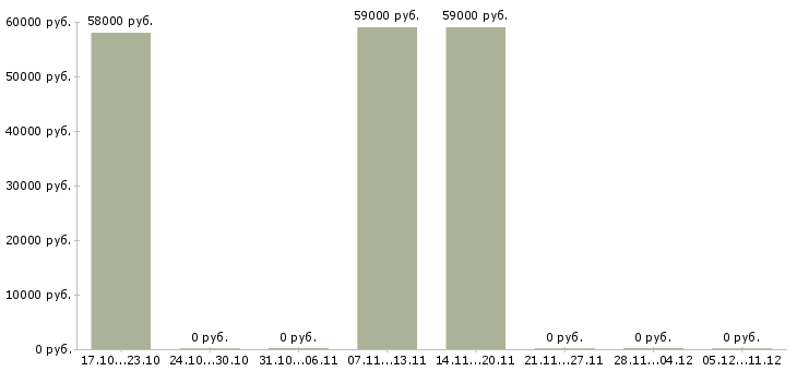Вакансии фасовщик упаковщик в Кирове - Медиана зарплат фасовщик упаковщик в Кирове за 2 месяца