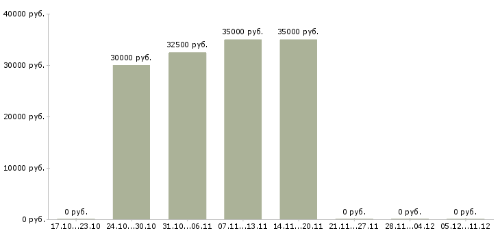 Вакансии эксперт по обучению в Калуге - Медиана зарплат эксперт по обучению в Калуге за 2 месяца