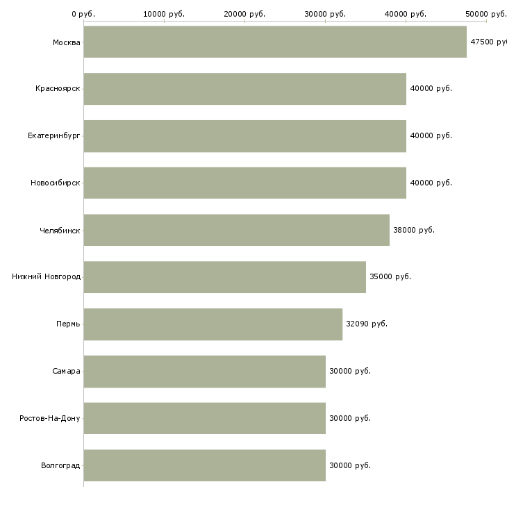 Поиск работы инженер по связи-Медиана зарплаты для вакансии «инженер по связи» в других городах