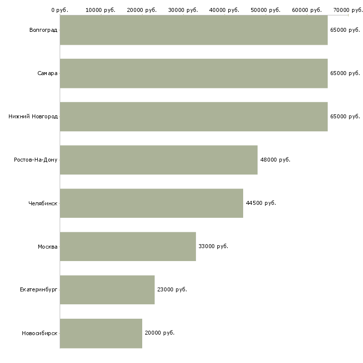 Поиск работы упаковщицы на подработку-Медиана зарплаты для вакансии «упаковщицы на подработку» в других городах