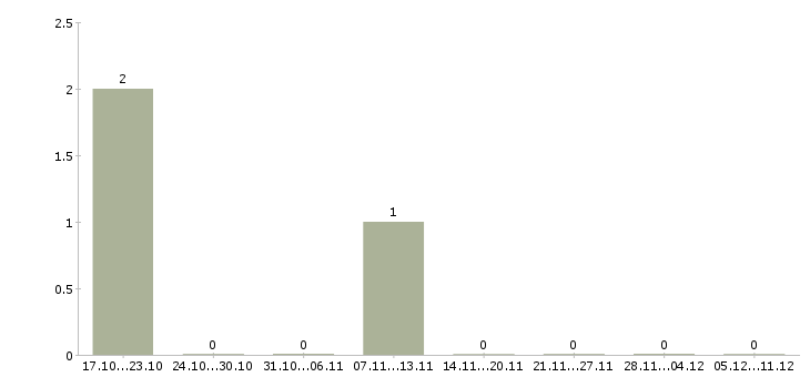 Работа менеджер по продаже автомобилей Адыгея - Число вакансий Адыгея по специальности менеджер по продаже автомобилей за 2 месяца