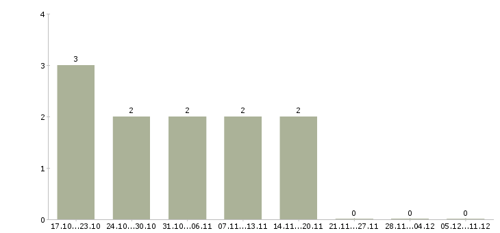 Работа ведущий бухгалтер Башкортостан - Число вакансий Башкортостан по специальности ведущий бухгалтер за 2 месяца