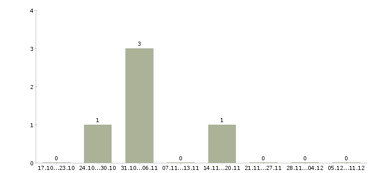 Работа семейная пара вахта Йошкар-ола - Число вакансий Йошкар-ола по специальности семейная пара вахта за 2 месяца