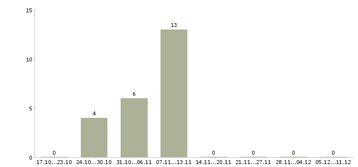 Работа специалист по договорам Кабардино-балкария - Число вакансий Кабардино-балкария по специальности специалист по договорам за 2 месяца