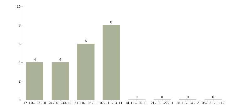 Работа специалист по оборудованию Карелия - Число вакансий Карелия по специальности специалист по оборудованию за 2 месяца