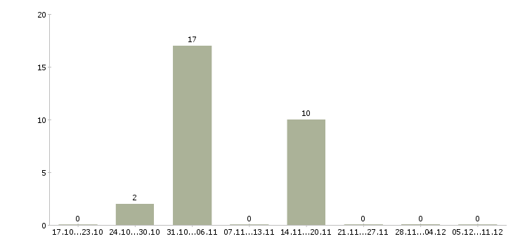Работа грузчик ночной Коми - Число вакансий Коми по специальности грузчик ночной за 2 месяца