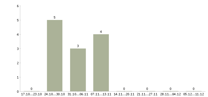 Работа водитель транспортной компании Мордовия - Число вакансий Мордовия по специальности водитель транспортной компании за 2 месяца