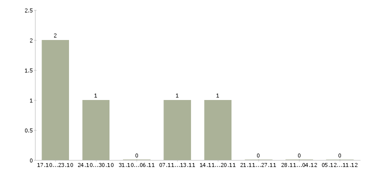 Работа оператор входящих звонков Мордовия - Число вакансий Мордовия по специальности оператор входящих звонков за 2 месяца