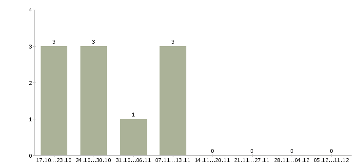 Работа рабочие цеха Мордовия - Число вакансий Мордовия по специальности рабочие цеха за 2 месяца