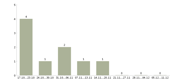 Работа менеджер по сервису Набережные челны - Число вакансий Набережные челны по специальности менеджер по сервису за 2 месяца