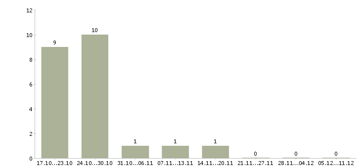 Работа упаковщица на подработку Санкт-петербург - Число вакансий Санкт-петербург по специальности упаковщица на подработку за 2 месяца