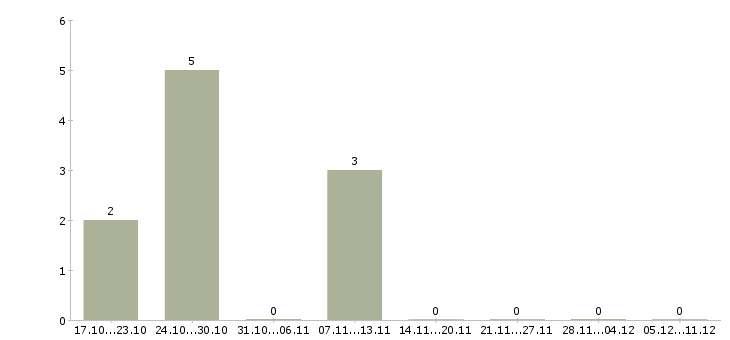 Работа рабочие цеха Улан-удэ - Число вакансий Улан-удэ по специальности рабочие цеха за 2 месяца
