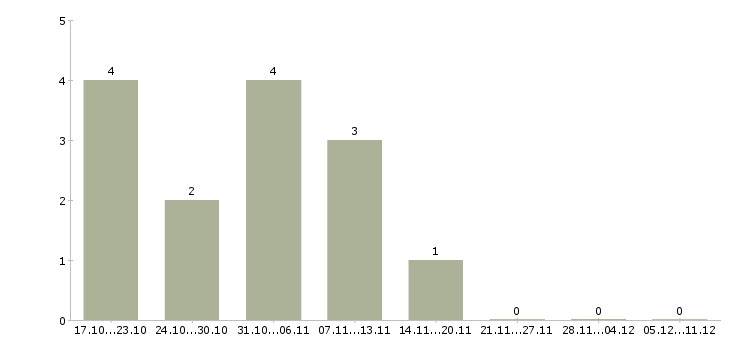 Работа рабочий по складу в Абакане - Число вакансий в Абакане по специальности рабочий по складу за 2 месяца