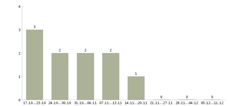 Работа консультант по услугам в Ангарске - Число вакансий в Ангарске по специальности консультант по услугам за 2 месяца