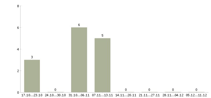 Работа рабочий по уборке в Астрахани - Число вакансий в Астрахани по специальности рабочий по уборке за 2 месяца