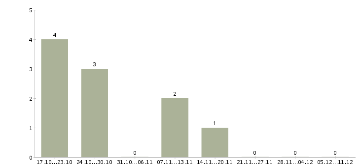 Работа монтажник бригада в Барнауле - Число вакансий в Барнауле по специальности монтажник бригада за 2 месяца