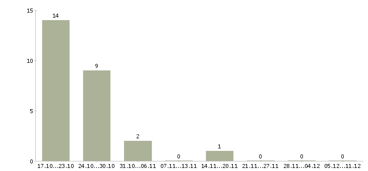 Работа рабочий по комплексному обслуживанию в Барнауле - Число вакансий в Барнауле по специальности рабочий по комплексному обслуживанию за 2 месяца