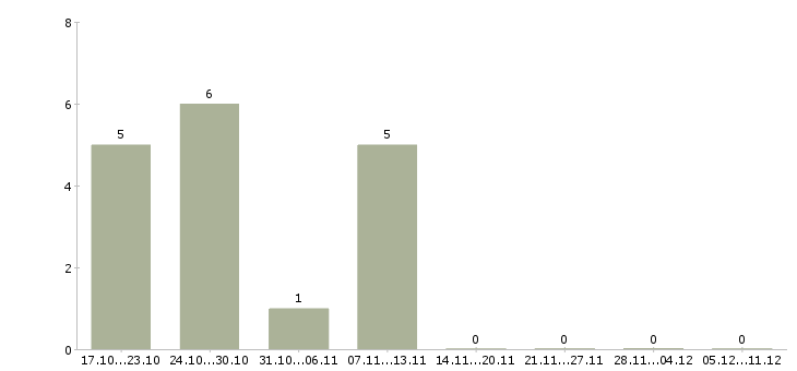 Работа требуется водитель категории с в Барнауле - Число вакансий в Барнауле по специальности требуется водитель категории с за 2 месяца