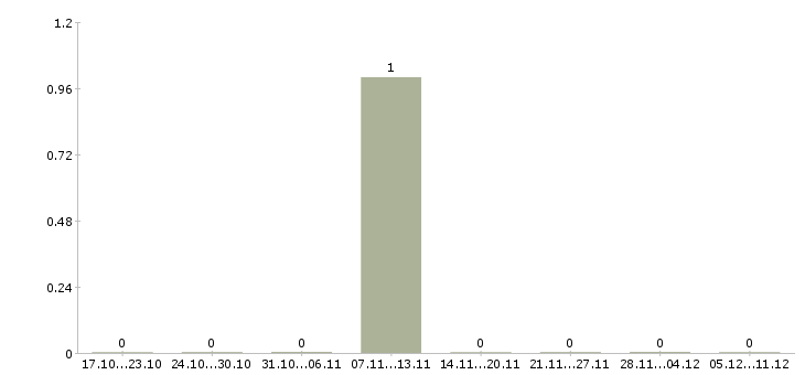 Работа продавец недвижимости в Вологде - Число вакансий в Вологде по специальности продавец недвижимости за 2 месяца