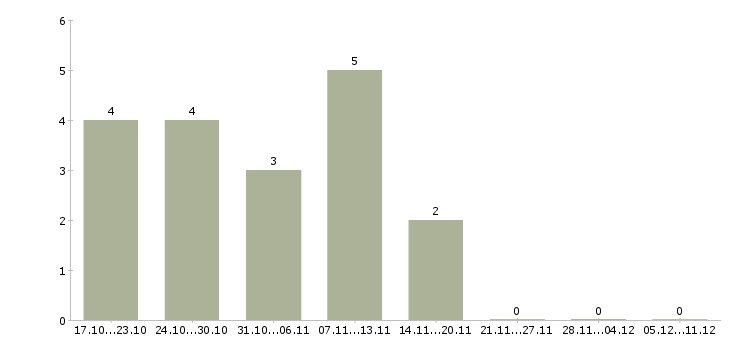 Работа рабочий в цех в Вологде - Число вакансий в Вологде по специальности рабочий в цех за 2 месяца