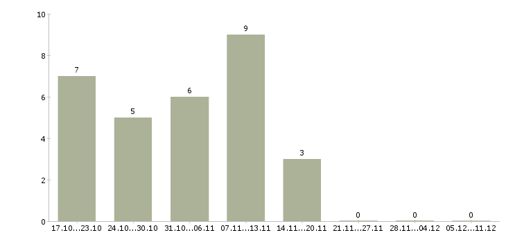 Работа старший специалист в Вологде - Число вакансий в Вологде по специальности старший специалист за 2 месяца