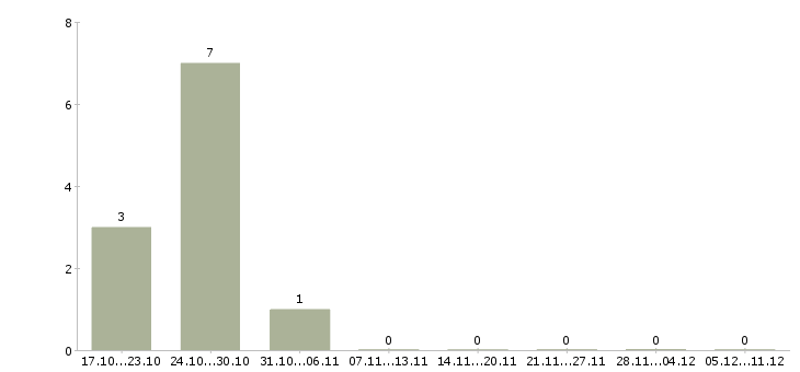 Работа оператор оборудования в Кирове - Число вакансий в Кирове по специальности оператор оборудования за 2 месяца