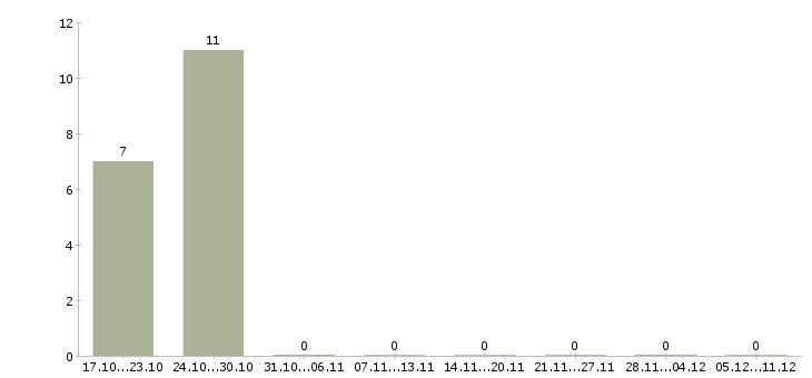 Работа слесарь по ремонту оборудования в Кирове - Число вакансий в Кирове по специальности слесарь по ремонту оборудования за 2 месяца