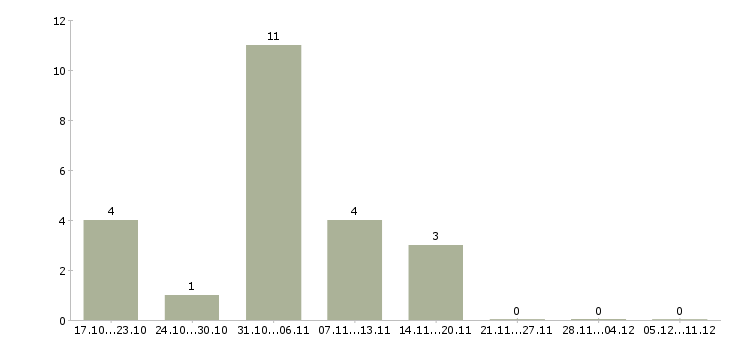 Работа рабочий по уборке в Курске - Число вакансий в Курске по специальности рабочий по уборке за 2 месяца