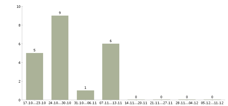 Работа менеджер по сервису в Липецке - Число вакансий в Липецке по специальности менеджер по сервису за 2 месяца