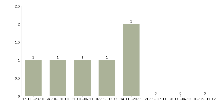 Работа оператор диспетчер в Магнитогорске - Число вакансий в Магнитогорске по специальности оператор диспетчер за 2 месяца