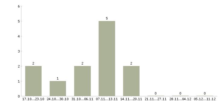 Работа рабочий по складу в Магнитогорске - Число вакансий в Магнитогорске по специальности рабочий по складу за 2 месяца
