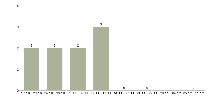 Работа инженер по проектам в Мурманске - Число вакансий в Мурманске по специальности инженер по проектам за 2 месяца