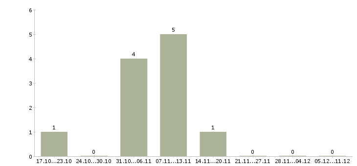 Работа сотрудник по кадрам в Новокузнецке - Число вакансий в Новокузнецке по специальности сотрудник по кадрам за 2 месяца