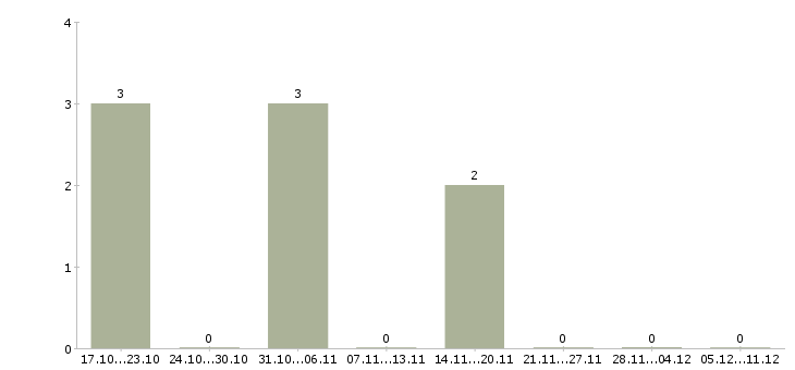 Работа зам руководителя в Новосибирске - Число вакансий в Новосибирске по специальности зам руководителя за 2 месяца