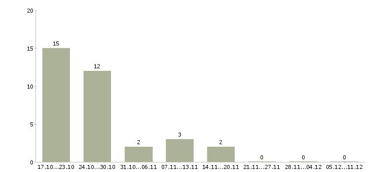 Работа уборщики территорий в Новосибирске - Число вакансий в Новосибирске по специальности уборщики территорий за 2 месяца