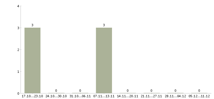 Работа охрана на склад в Ногинске - Число вакансий в Ногинске по специальности охрана на склад за 2 месяца