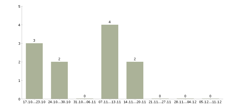 Работа специалист документооборота в Пензе - Число вакансий в Пензе по специальности специалист документооборота за 2 месяца