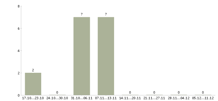 Работа менеджер сервиса в Подольске - Число вакансий в Подольске по специальности менеджер сервиса за 2 месяца