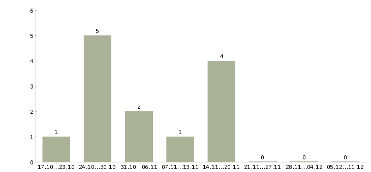 Работа продавец в салон в Пскове - Число вакансий в Пскове по специальности продавец в салон за 2 месяца