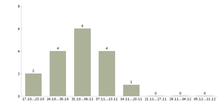 Работа менеджер по оптовым продажам в Рязани - Число вакансий в Рязани по специальности менеджер по оптовым продажам за 2 месяца