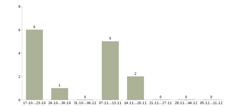 Работа повар в магазин в Самаре - Число вакансий в Самаре по специальности повар в магазин за 2 месяца
