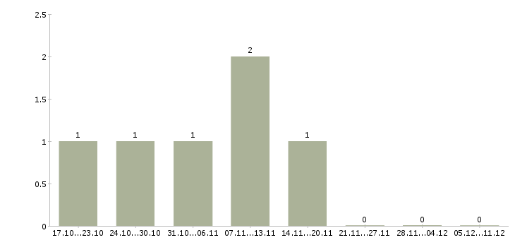 Работа менеджер по продажам на автомобиле в Серпухове - Число вакансий в Серпухове по специальности менеджер по продажам на автомобиле за 2 месяца