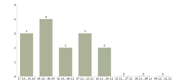Работа требуется водитель категории с в Тамбове - Число вакансий в Тамбове по специальности требуется водитель категории с за 2 месяца