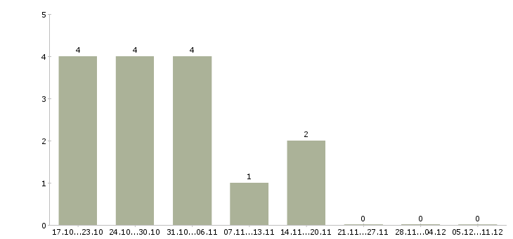 Работа уборщик территорий в Туле - Число вакансий в Туле по специальности уборщик территорий за 2 месяца
