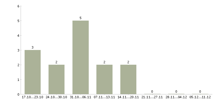 Работа слесарь кипиа в Тюмени - Число вакансий в Тюмени по специальности слесарь кипиа за 2 месяца