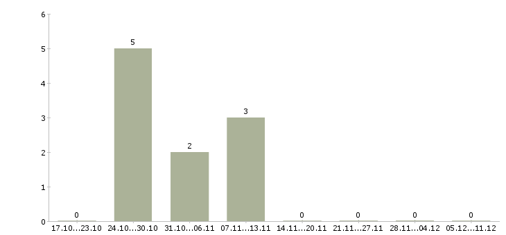 Работа управляющий салоном в Тюмени - Число вакансий в Тюмени по специальности управляющий салоном за 2 месяца