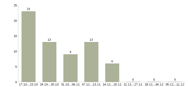Работа диспетчер без опыта в Уфе - Число вакансий в Уфе по специальности диспетчер без опыта за 2 месяца