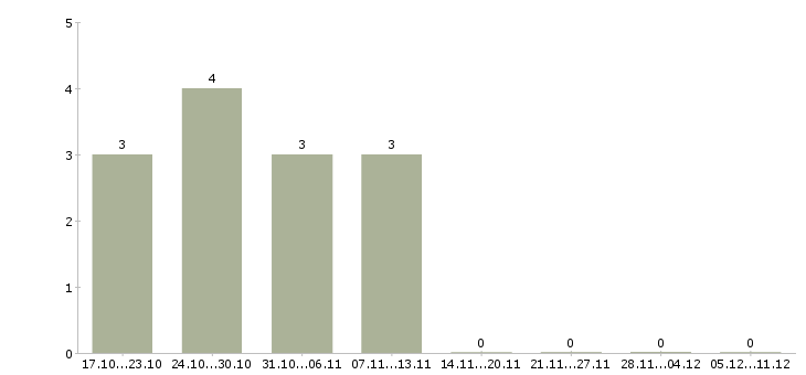Работа заработок на дому в интернете в Уфе - Число вакансий в Уфе по специальности заработок на дому в интернете за 2 месяца