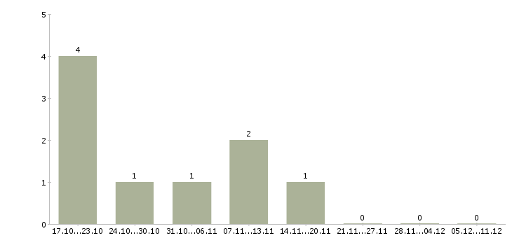 Работа продавец разливного пива в Челябинске - Число вакансий в Челябинске по специальности продавец разливного пива за 2 месяца