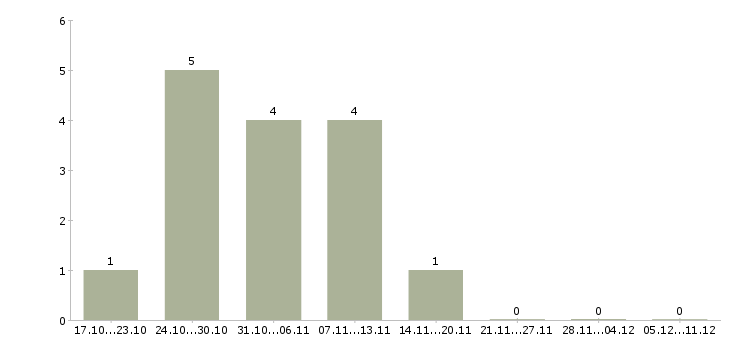 Работа оператор удаленно в Череповце - Число вакансий в Череповце по специальности оператор удаленно за 2 месяца